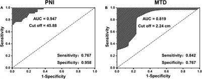 A Novel Clinically Prognostic Stratification Based on Prognostic Nutritional Index Status and Histological Grade in Patients With Gallbladder Cancer After Radical Surgery